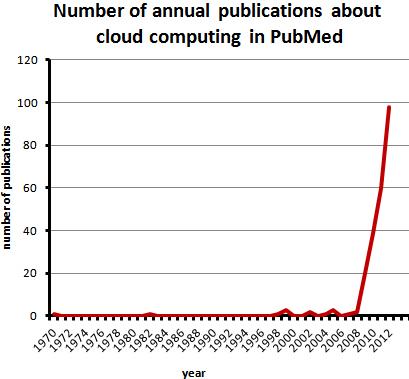 Since 1970 the annual publications about cloud computing have drastically increased