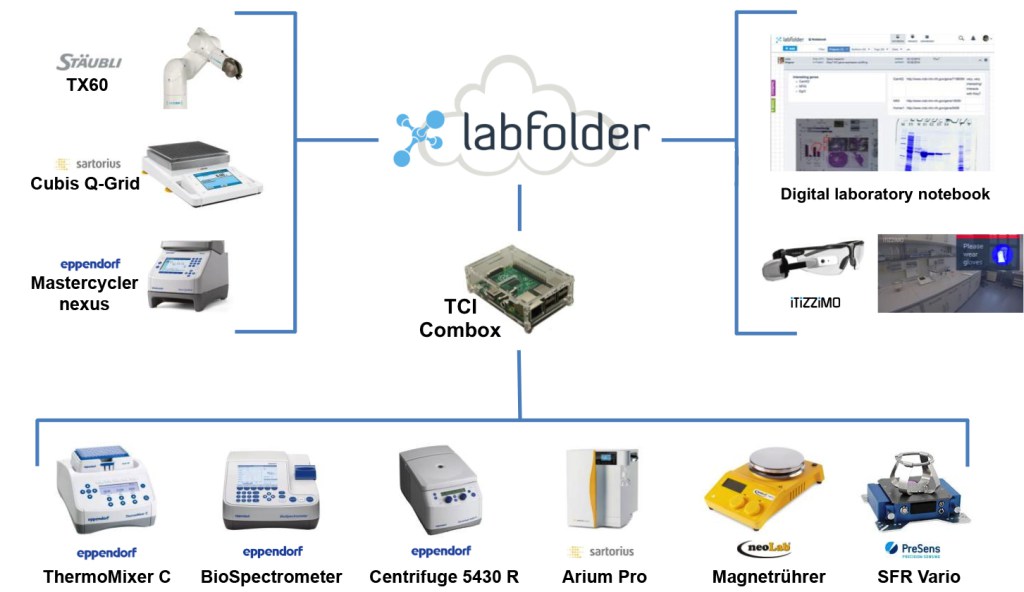 labfolder device integration at smartLAB
