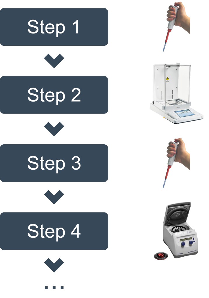 laboratory protocols involve manual and automatized steps