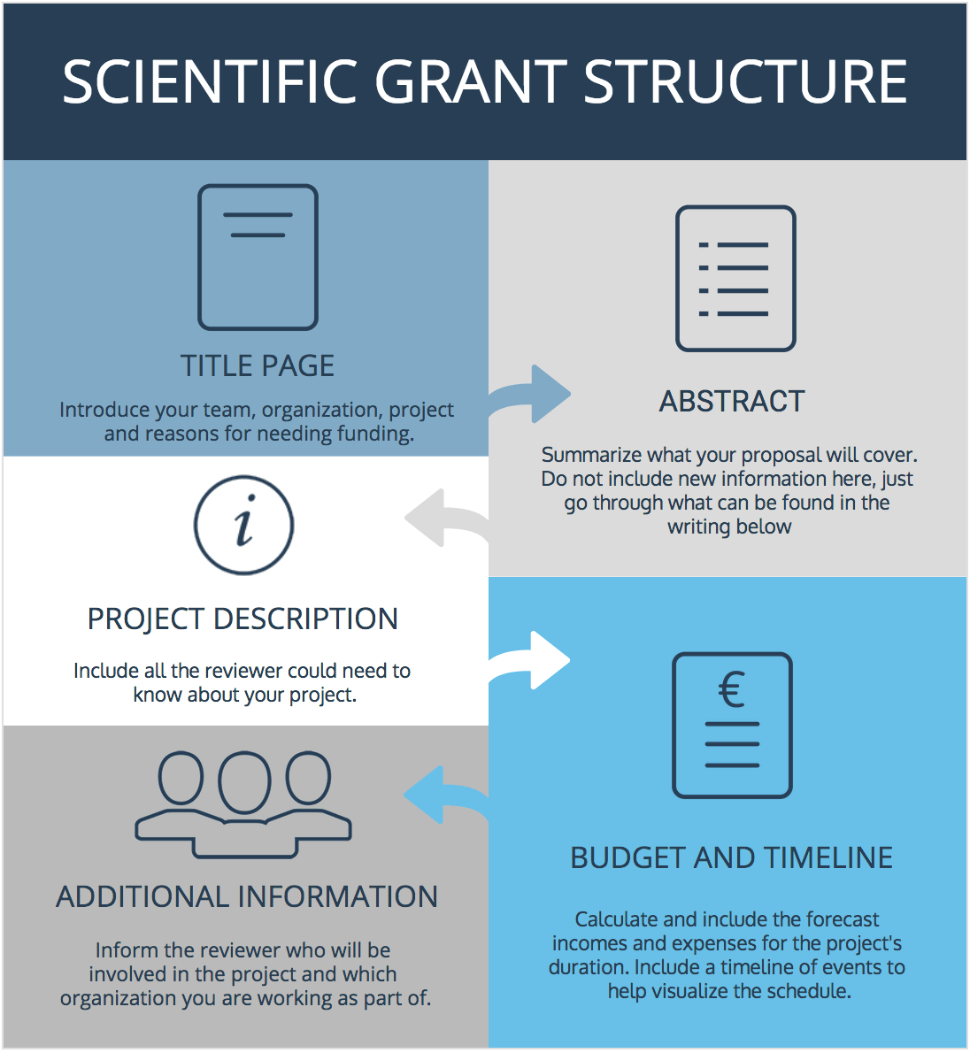 Infographic: Scientific grant structure