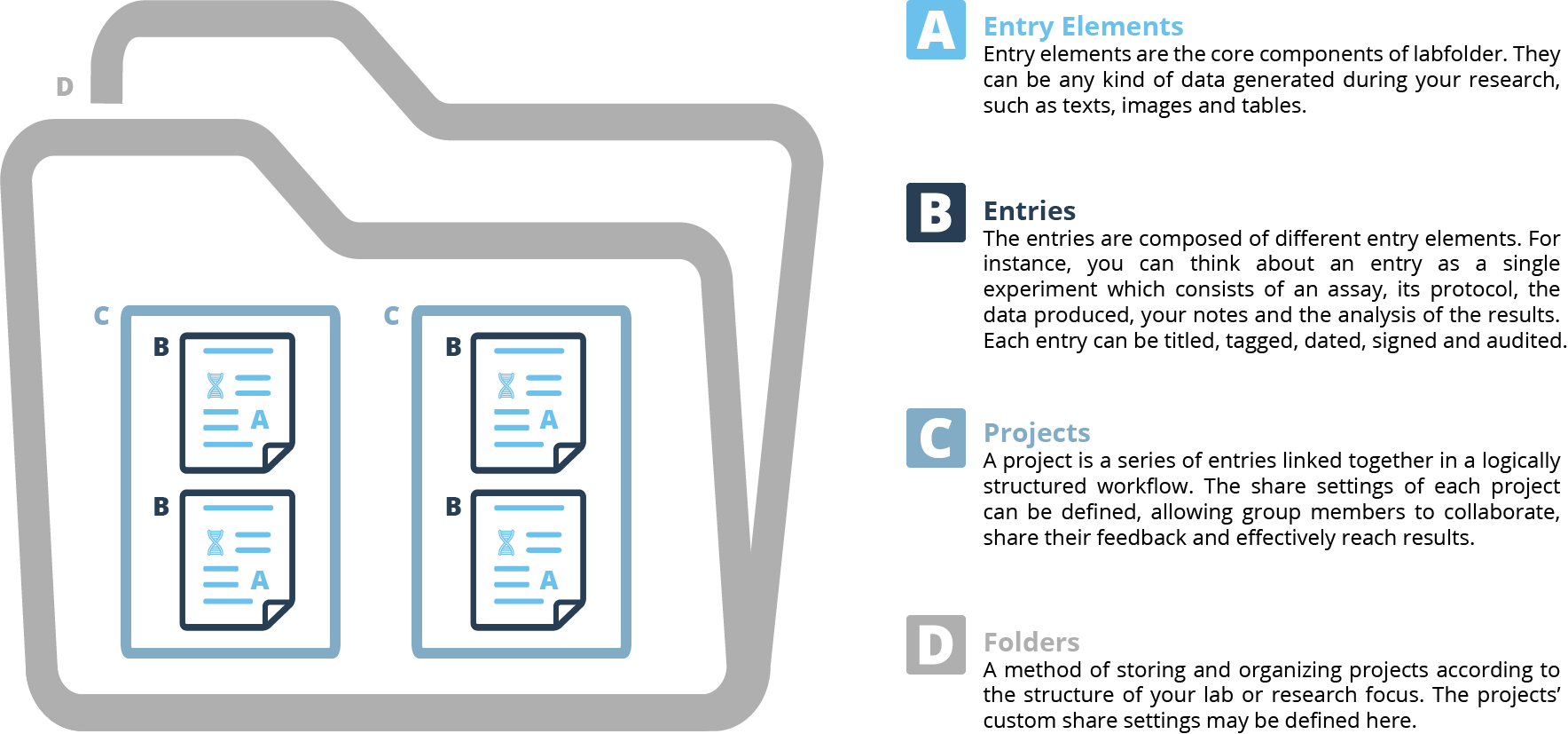 Getting Started - Labfolder